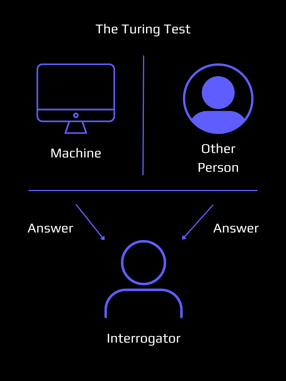 The Turing Test Diagram